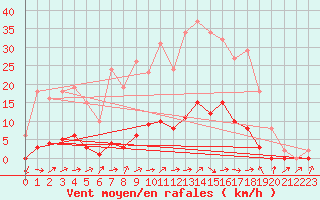 Courbe de la force du vent pour Boulc (26)