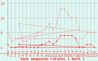 Courbe de la force du vent pour Gjilan (Kosovo)