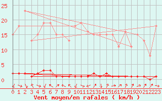 Courbe de la force du vent pour Mandailles-Saint-Julien (15)