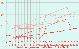 Courbe de la force du vent pour Souprosse (40)