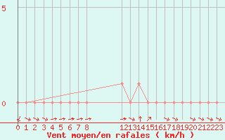 Courbe de la force du vent pour Rethel (08)