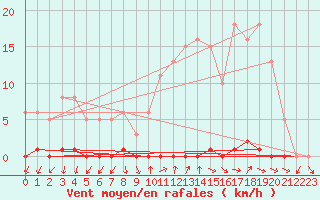 Courbe de la force du vent pour Renwez (08)