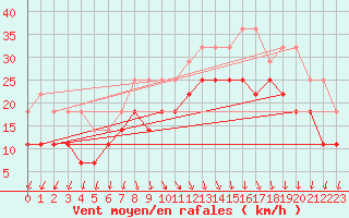 Courbe de la force du vent pour Voorschoten