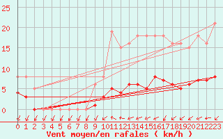 Courbe de la force du vent pour Valleroy (54)