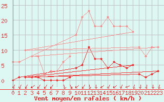 Courbe de la force du vent pour Saint-Germain-du-Puch (33)