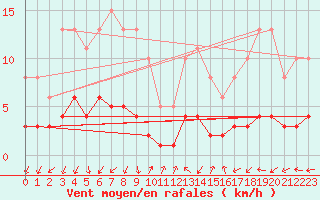 Courbe de la force du vent pour Saint-Julien-en-Quint (26)