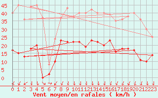 Courbe de la force du vent pour Roncesvalles