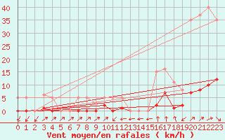 Courbe de la force du vent pour Sain-Bel (69)