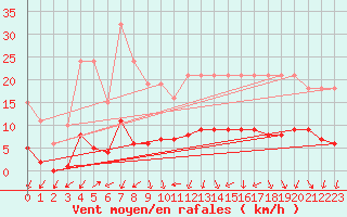 Courbe de la force du vent pour Saint-Philbert-de-Grand-Lieu (44)