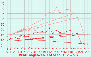 Courbe de la force du vent pour Buzenol (Be)