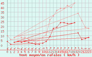 Courbe de la force du vent pour Eygliers (05)