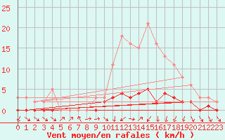 Courbe de la force du vent pour Herserange (54)