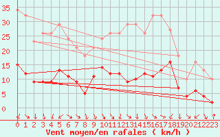 Courbe de la force du vent pour Voiron (38)