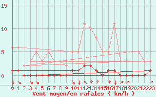 Courbe de la force du vent pour Cavalaire-sur-Mer (83)