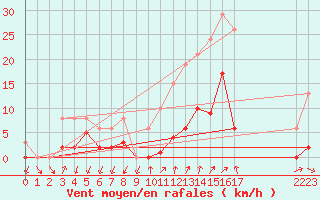 Courbe de la force du vent pour Sainte-Ouenne (79)