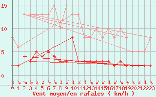 Courbe de la force du vent pour Als (30)