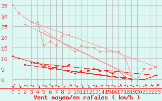 Courbe de la force du vent pour Saclas (91)