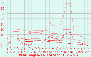 Courbe de la force du vent pour Als (30)