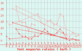 Courbe de la force du vent pour Roncesvalles