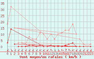 Courbe de la force du vent pour Nris-les-Bains (03)