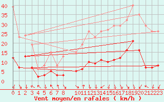 Courbe de la force du vent pour Voiron (38)