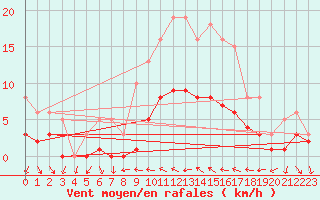 Courbe de la force du vent pour Xert / Chert (Esp)