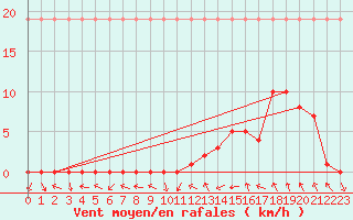 Courbe de la force du vent pour Manlleu (Esp)