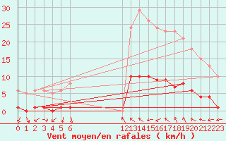 Courbe de la force du vent pour Fameck (57)
