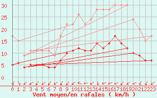 Courbe de la force du vent pour Izegem (Be)