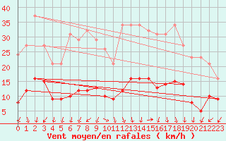 Courbe de la force du vent pour Saint-Julien-en-Quint (26)