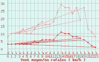 Courbe de la force du vent pour Nonaville (16)