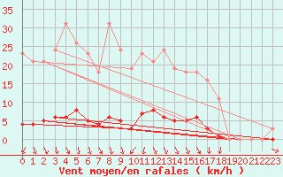 Courbe de la force du vent pour Herbault (41)