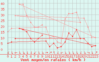 Courbe de la force du vent pour Engins (38)