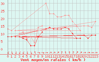 Courbe de la force du vent pour Llucmajor