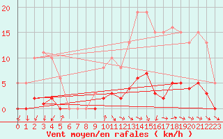 Courbe de la force du vent pour Thomery (77)