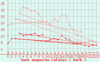 Courbe de la force du vent pour Tigery (91)