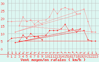 Courbe de la force du vent pour Sallles d