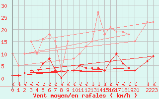 Courbe de la force du vent pour Saint-Yrieix-le-Djalat (19)