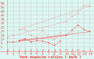 Courbe de la force du vent pour Turretot (76)