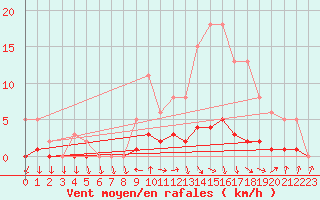 Courbe de la force du vent pour Challes-les-Eaux (73)