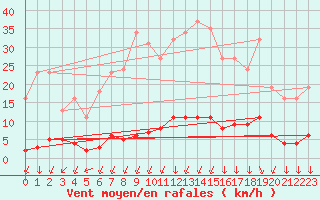 Courbe de la force du vent pour Saint-Philbert-sur-Risle (27)