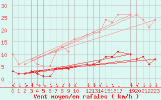 Courbe de la force du vent pour Saint-Philbert-sur-Risle (27)