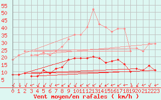 Courbe de la force du vent pour Bulson (08)