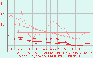 Courbe de la force du vent pour Leign-les-Bois (86)