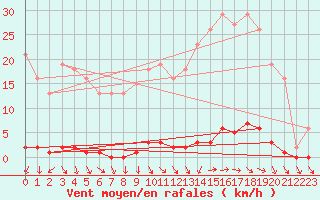 Courbe de la force du vent pour Renwez (08)