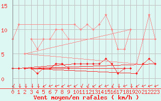 Courbe de la force du vent pour Leign-les-Bois (86)