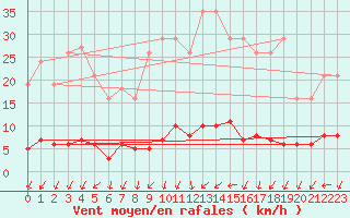 Courbe de la force du vent pour Herserange (54)