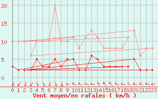 Courbe de la force du vent pour Tour-en-Sologne (41)