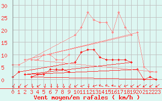 Courbe de la force du vent pour Donnemarie-Dontilly (77)