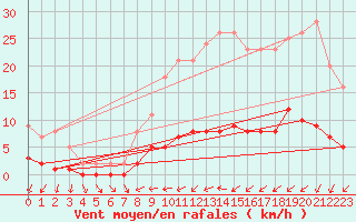 Courbe de la force du vent pour Saint-Philbert-sur-Risle (Le Rossignol) (27)